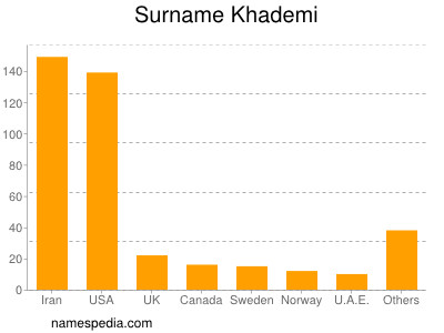 Surname Khademi