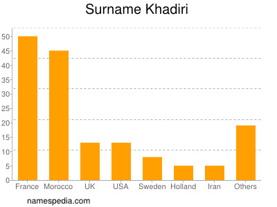 Surname Khadiri