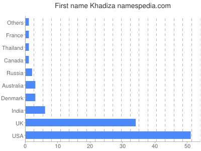 Given name Khadiza