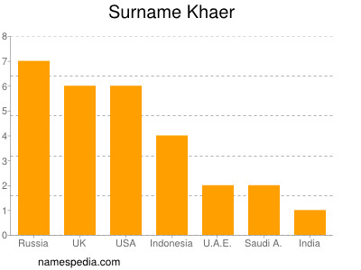 Surname Khaer