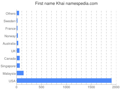 Given name Khai