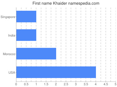 Given name Khaider