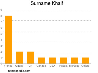 Surname Khaif