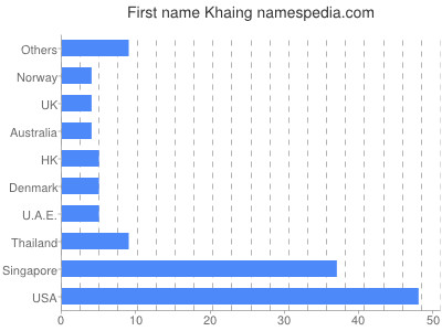 Given name Khaing