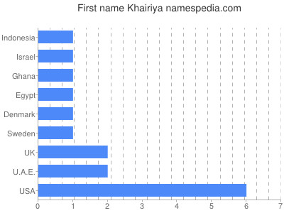 Given name Khairiya