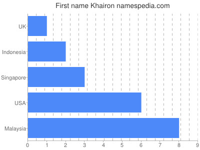 Given name Khairon