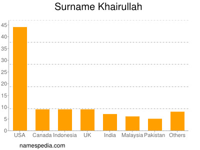 Surname Khairullah