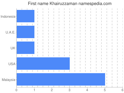 Given name Khairuzzaman