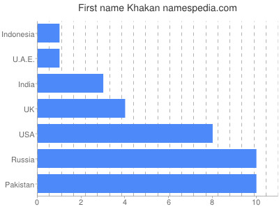 Given name Khakan