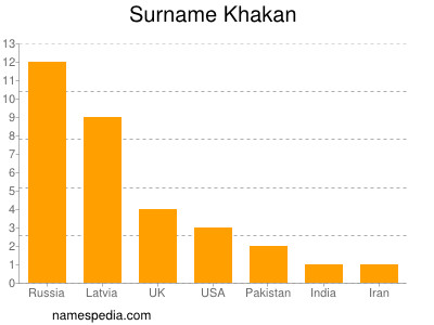 Surname Khakan