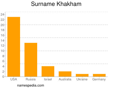 Surname Khakham