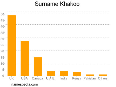 Surname Khakoo