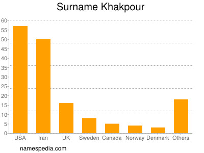 Surname Khakpour