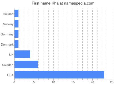 Given name Khalat