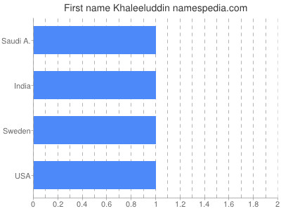Given name Khaleeluddin