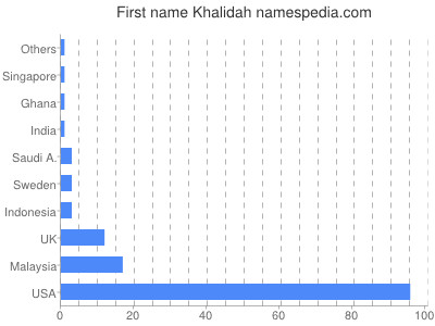 Given name Khalidah