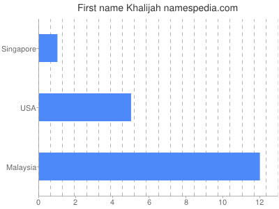 Given name Khalijah