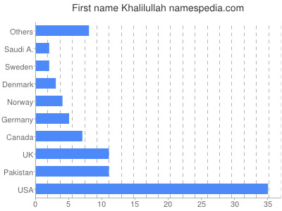 Given name Khalilullah