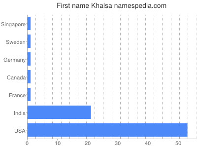 Given name Khalsa