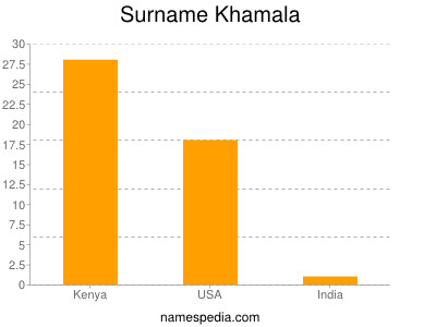 Surname Khamala