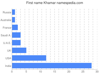 Given name Khamar