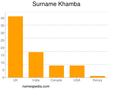 Surname Khamba