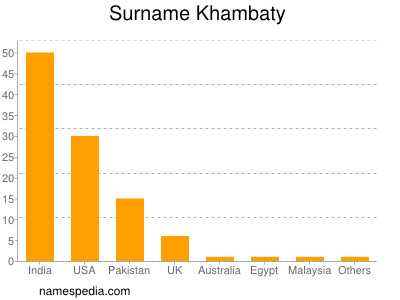 Surname Khambaty