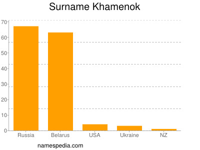 Surname Khamenok