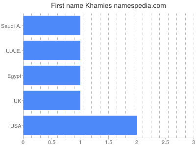 Given name Khamies