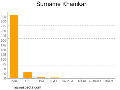 Surname Khamkar