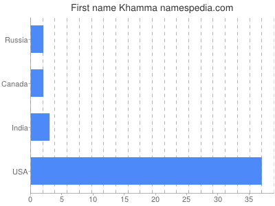 Given name Khamma