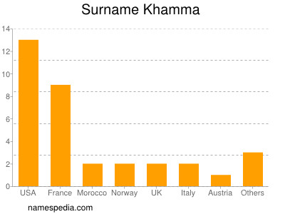 Surname Khamma