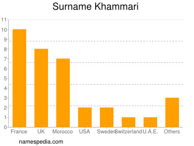 Surname Khammari