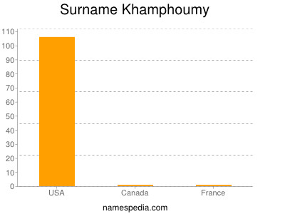 Surname Khamphoumy