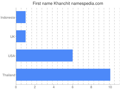 Given name Khanchit
