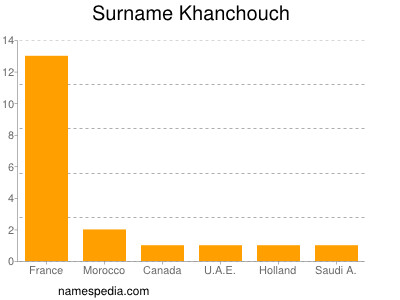 Surname Khanchouch