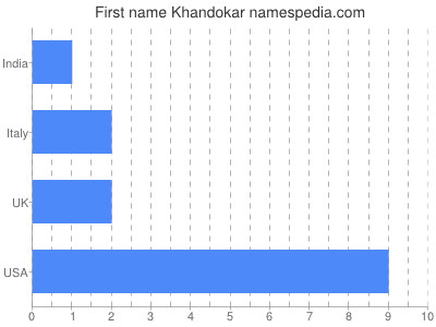 Given name Khandokar
