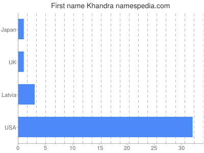 Given name Khandra