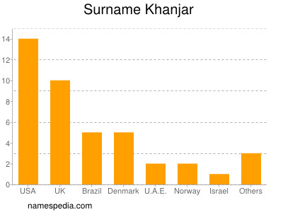 Surname Khanjar