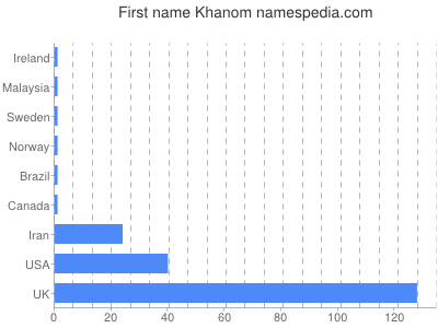 Given name Khanom
