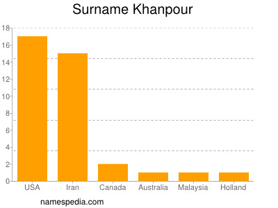 Surname Khanpour