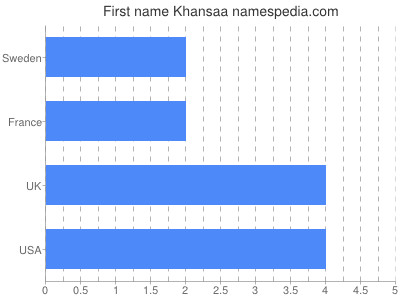 Given name Khansaa