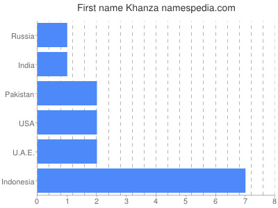 Given name Khanza
