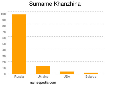 Surname Khanzhina