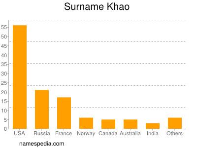 Surname Khao