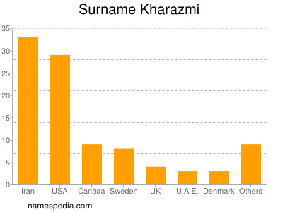 Surname Kharazmi