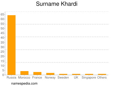 Surname Khardi