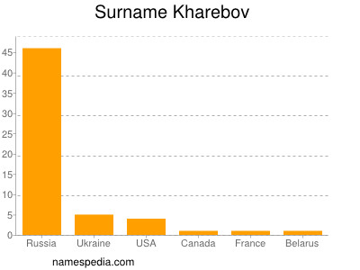 Surname Kharebov