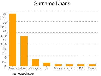 Surname Kharis
