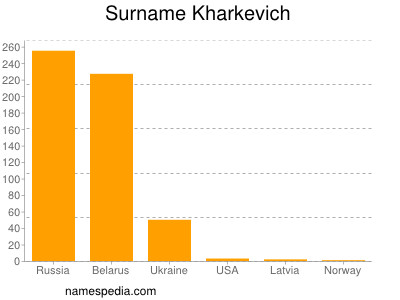 Surname Kharkevich